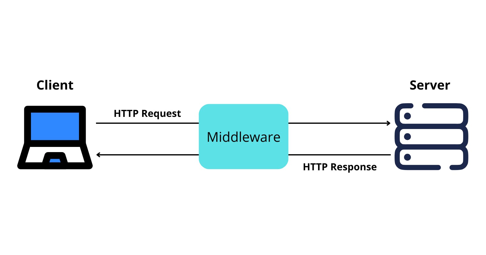 What is Middleware in API?