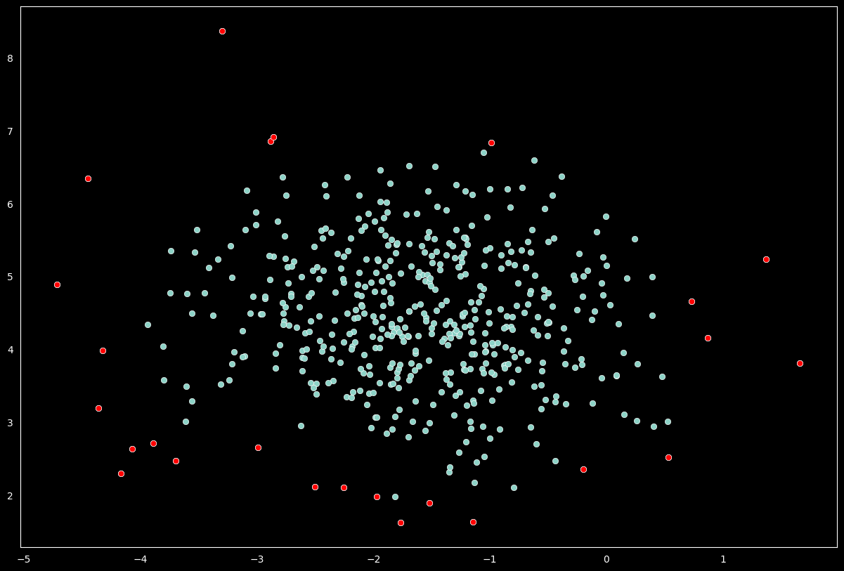 Outlier Detection With Python