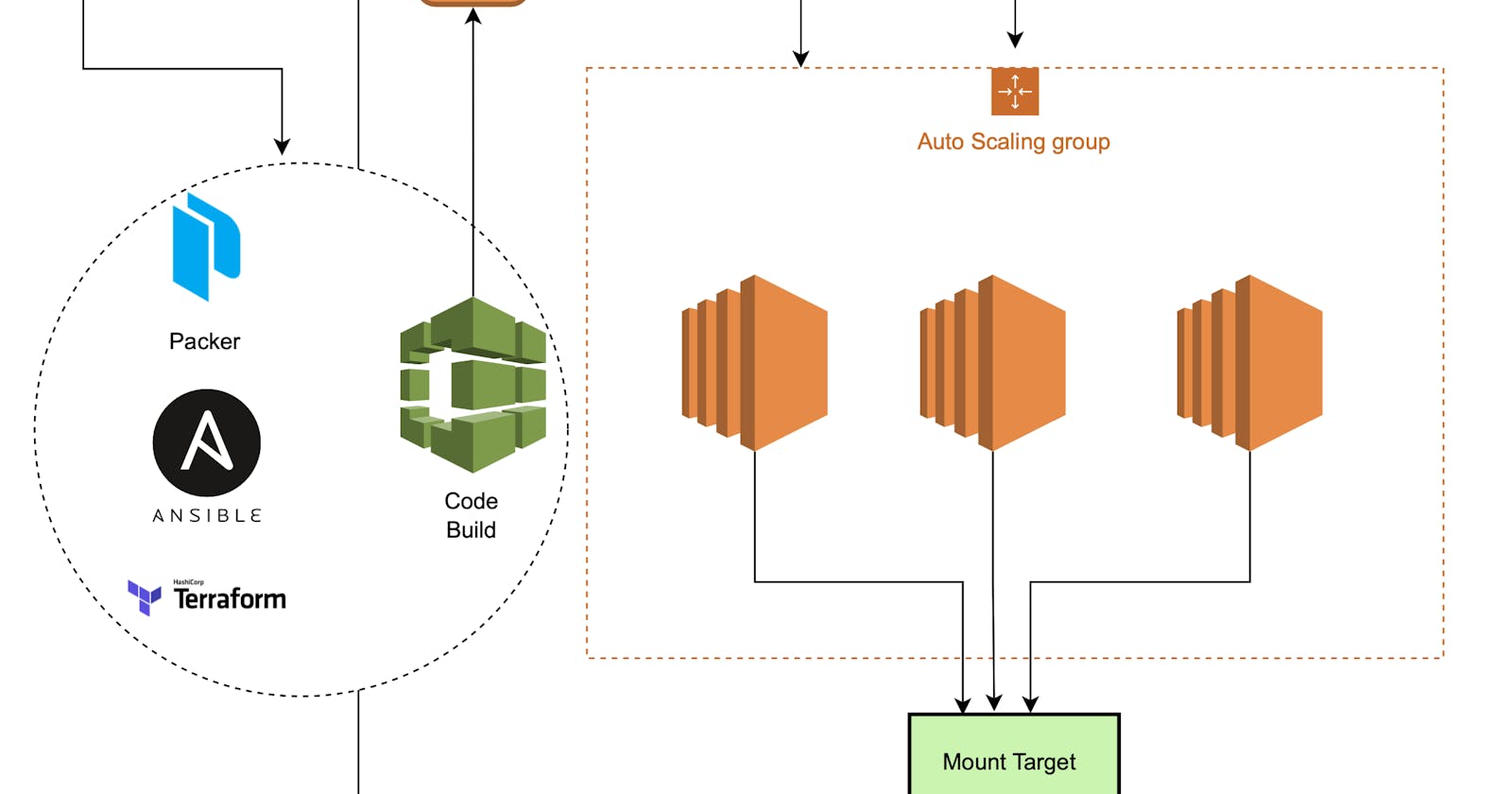Centralized Storage with Amazon EFS in an Autoscaling Environment with Ansible