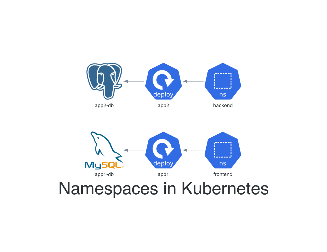 Working with Namespaces and Services in Kubernetes (Part-4)