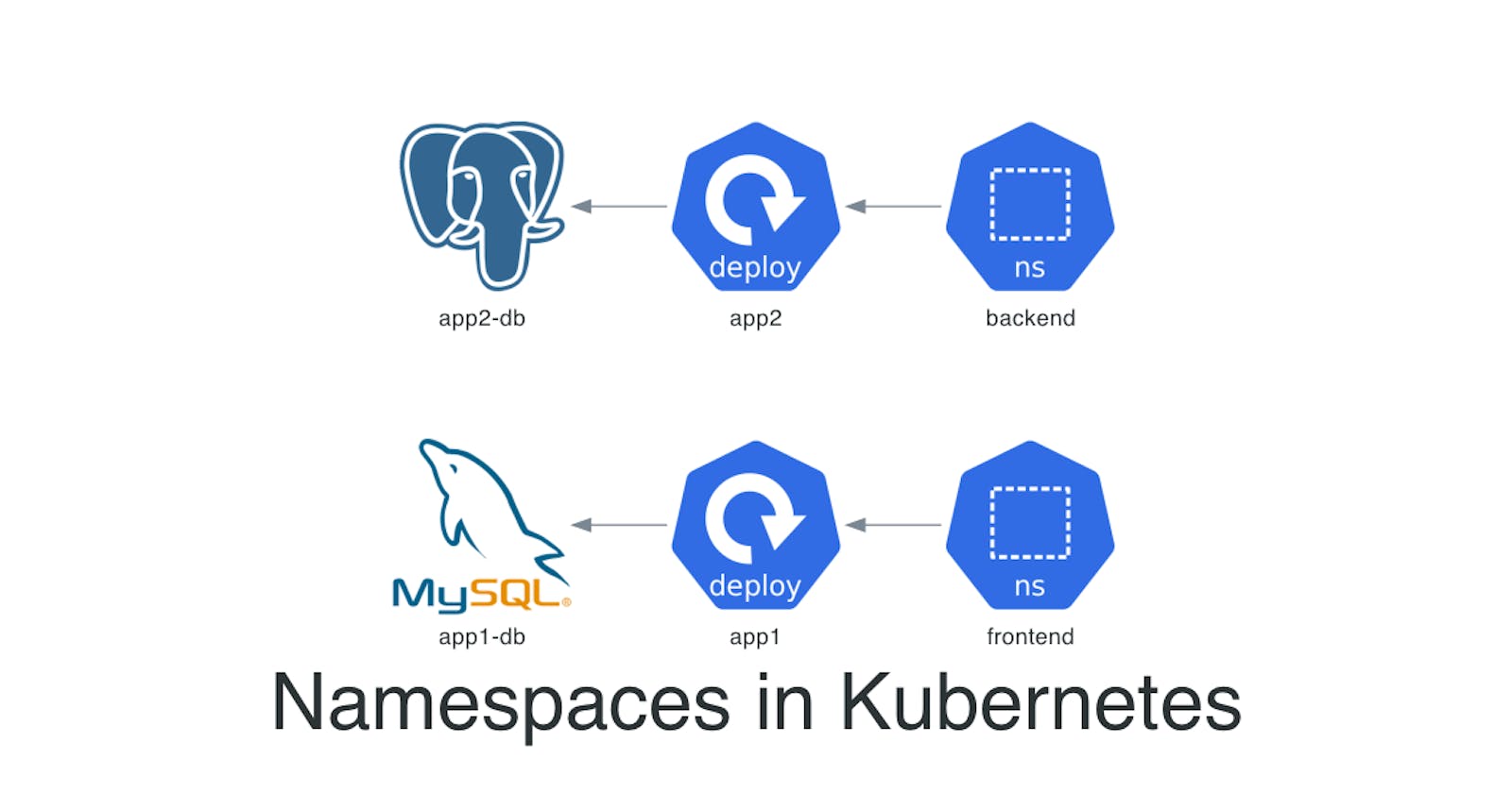 Working with Namespaces and Services in Kubernetes (Part-4)