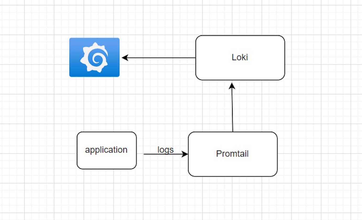Streamlining Data Flow: Utilizing Promtail for Application Data Collection, Loki for Centralized Log Aggregation, and Grafana for Comprehensive Visual