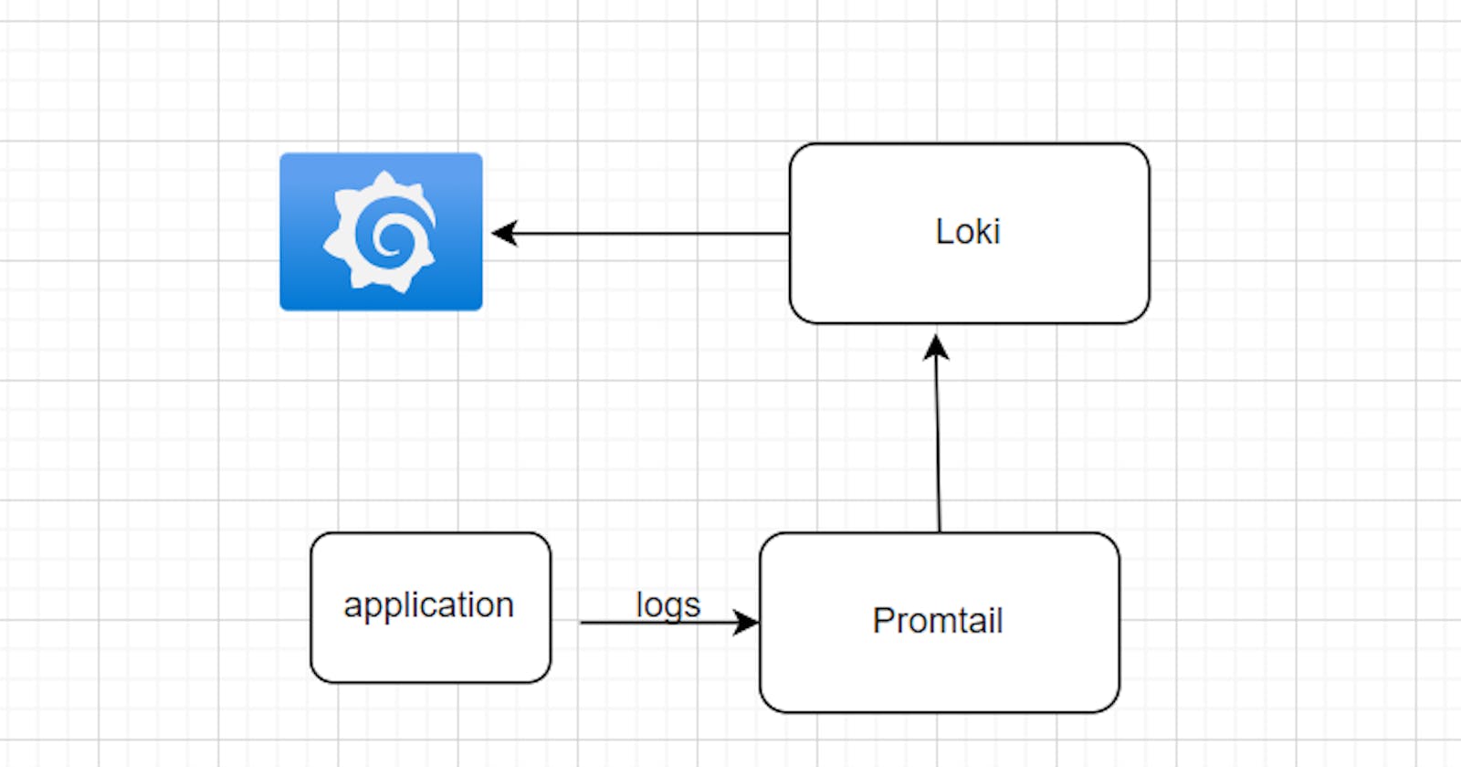 Streamlining Data Flow: Utilizing Promtail for Application Data Collection, Loki for Centralized Log Aggregation, and Grafana for Comprehensive Visual