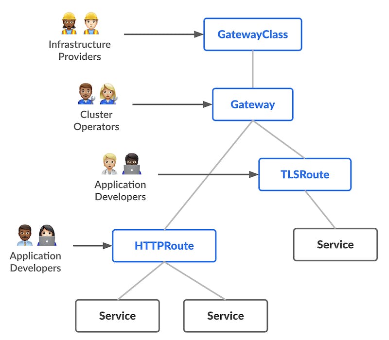 source: https://gateway-api.sigs.k8s.io/