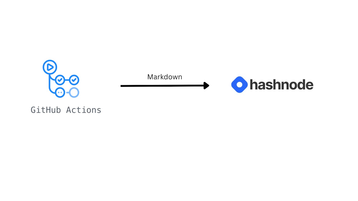 Automate your publishing on Hashnode with GitHub Actions.
