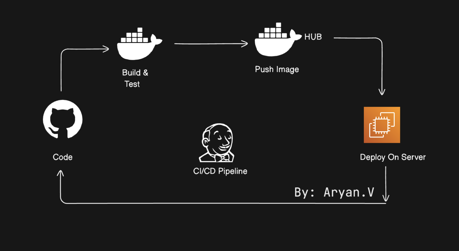 Setting Up a Basic Jenkins Pipeline: A Step-by-Step Guide