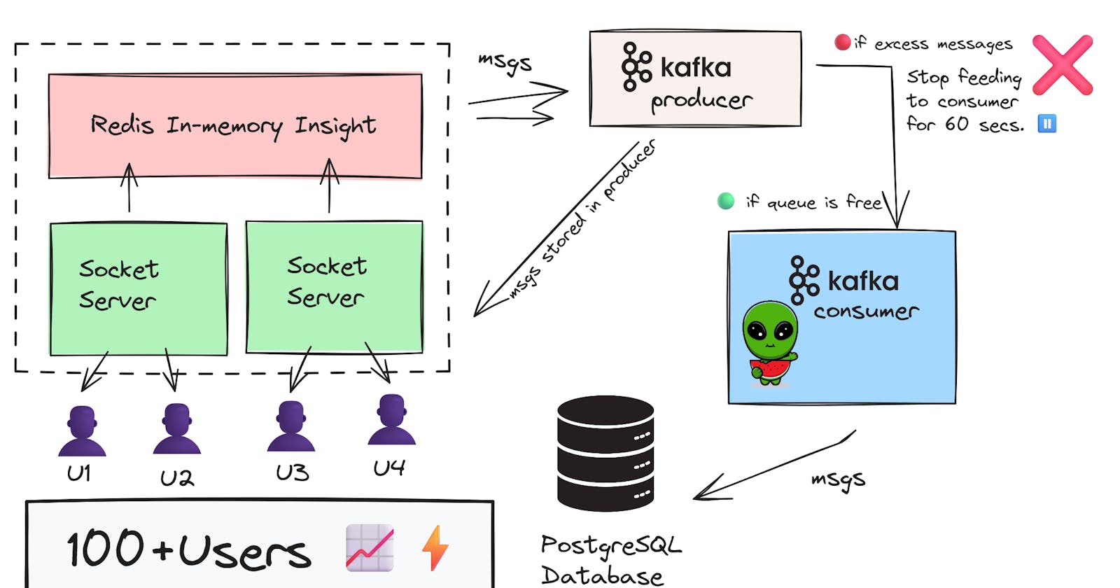 From Zero to Scale: Developing a robust Chat App with Redis,Node and Kafka.