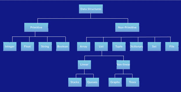 Python Data Structures List Methods Usage.