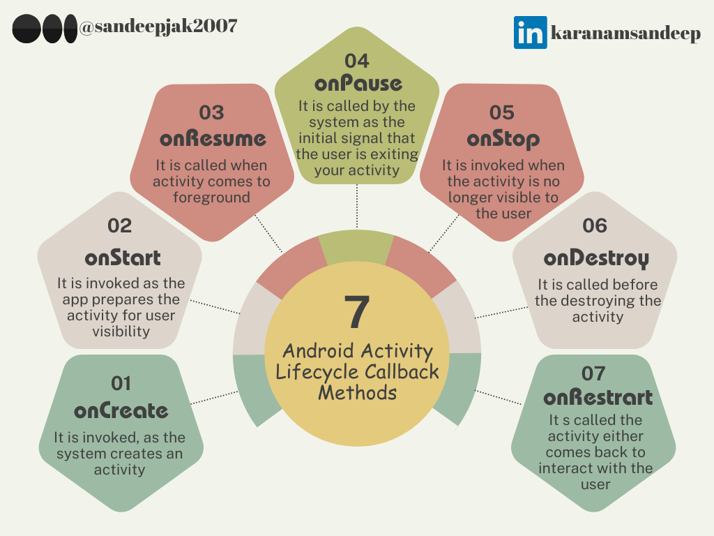 Activity Life Cycle