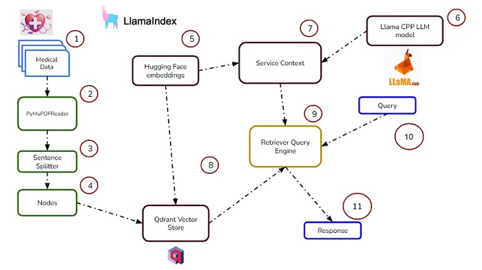 Integrating LlamaIndex and Qdrant Similarity Search for Patient Record Retrieval