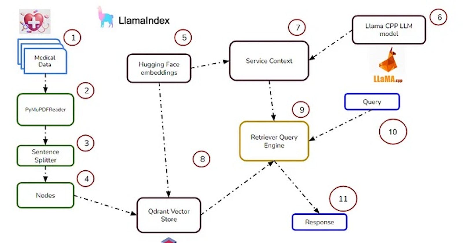 Integrating LlamaIndex and Qdrant Similarity Search for Patient Record Retrieval