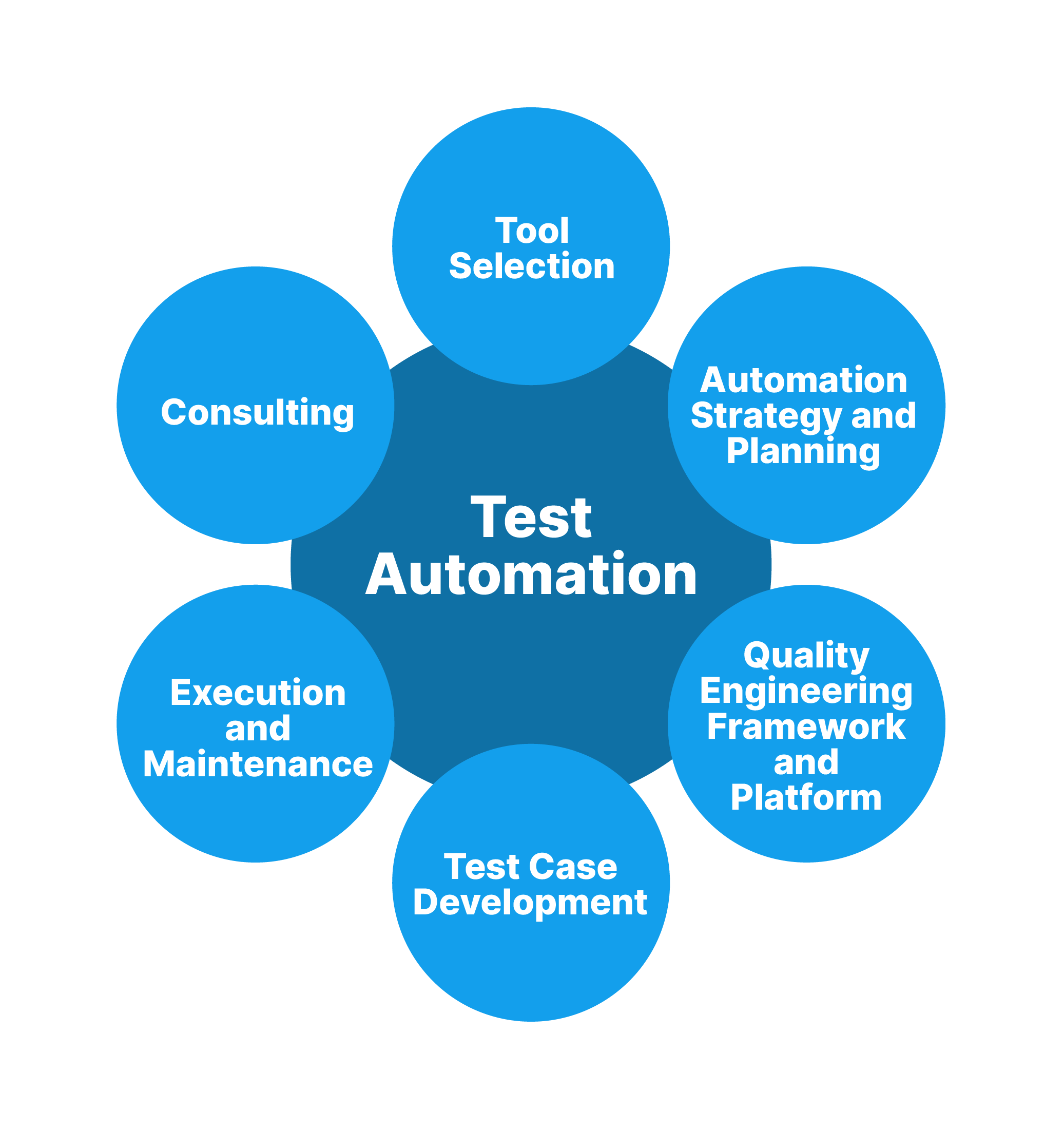 Automation Testing