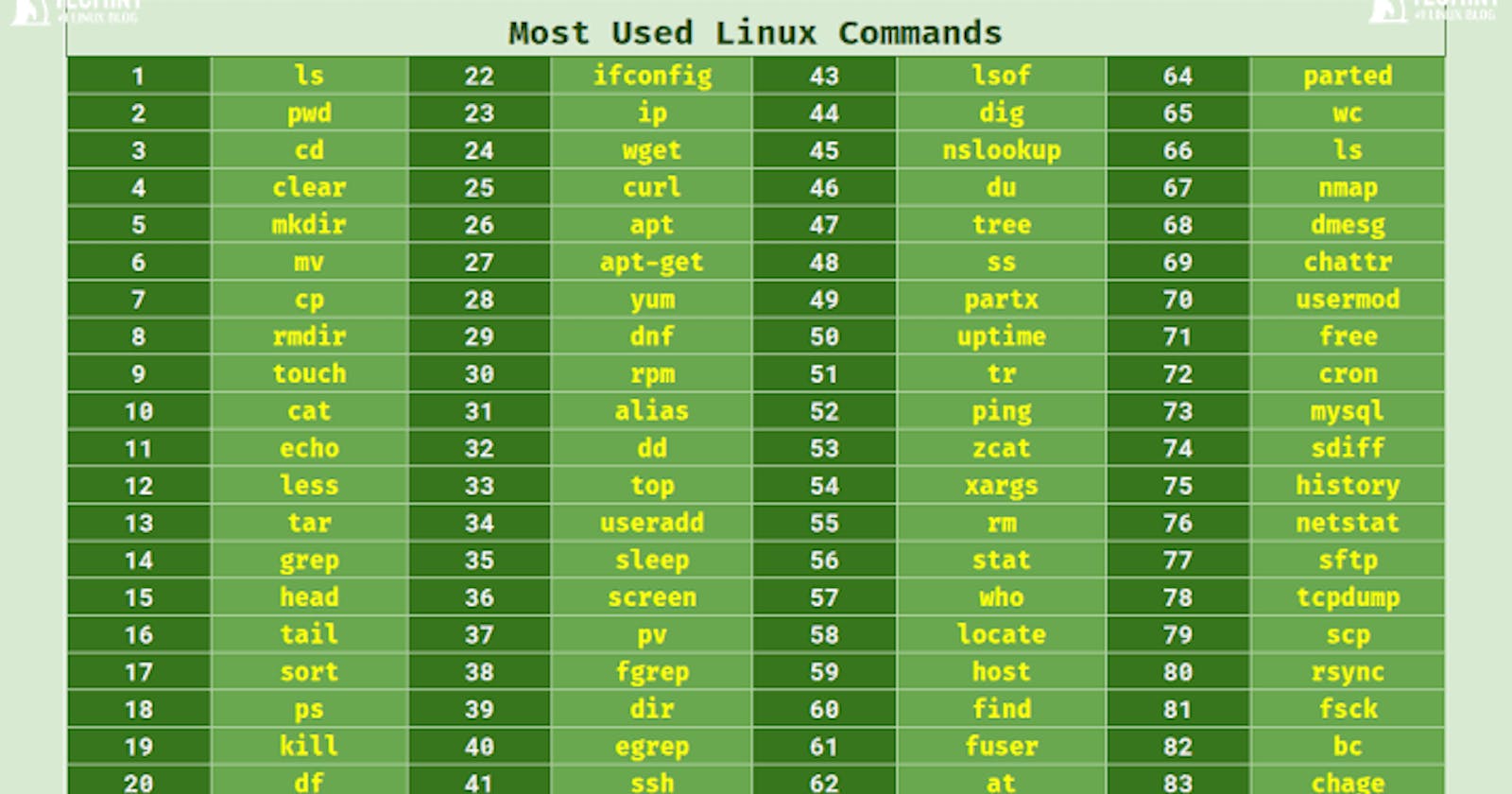 Day-3: Basic Linux Commands 🐧