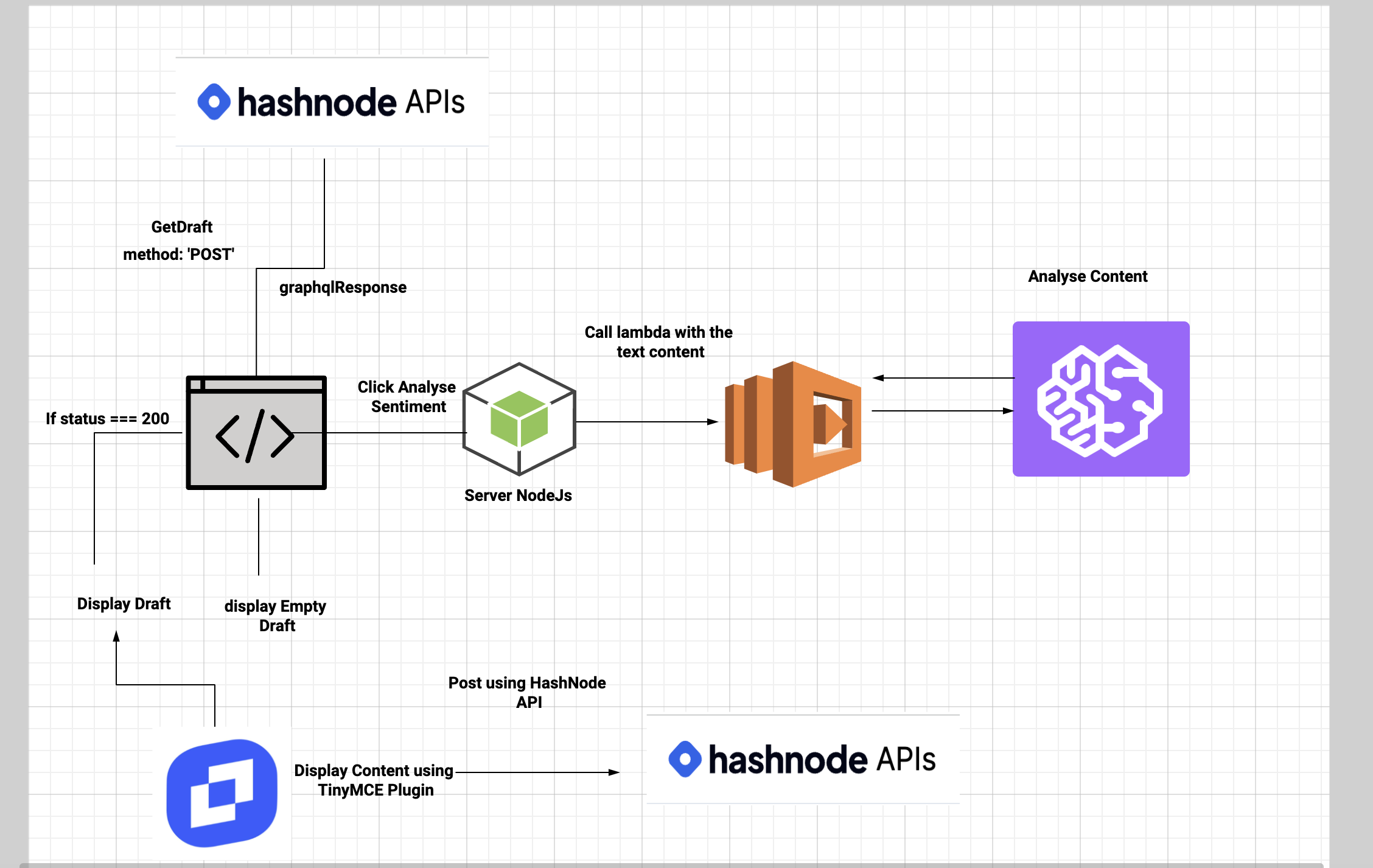 Sentiment Analysis : Navigating Hashnode's API Hackathon