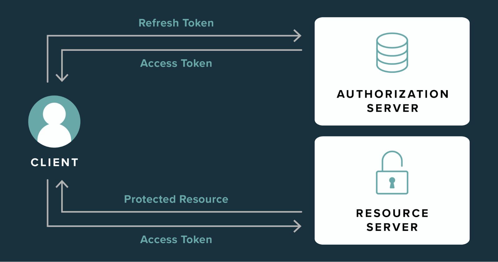 Understanding Refresh Tokens and Access Tokens in Token-Based Authentication