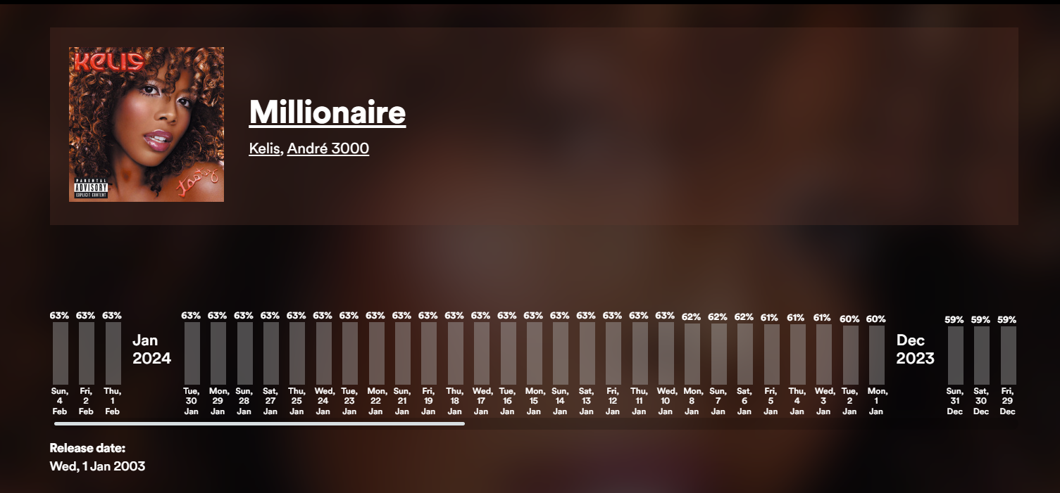 What Is The Spotify Popularity Index? How You Can Use It To Supercharge ...