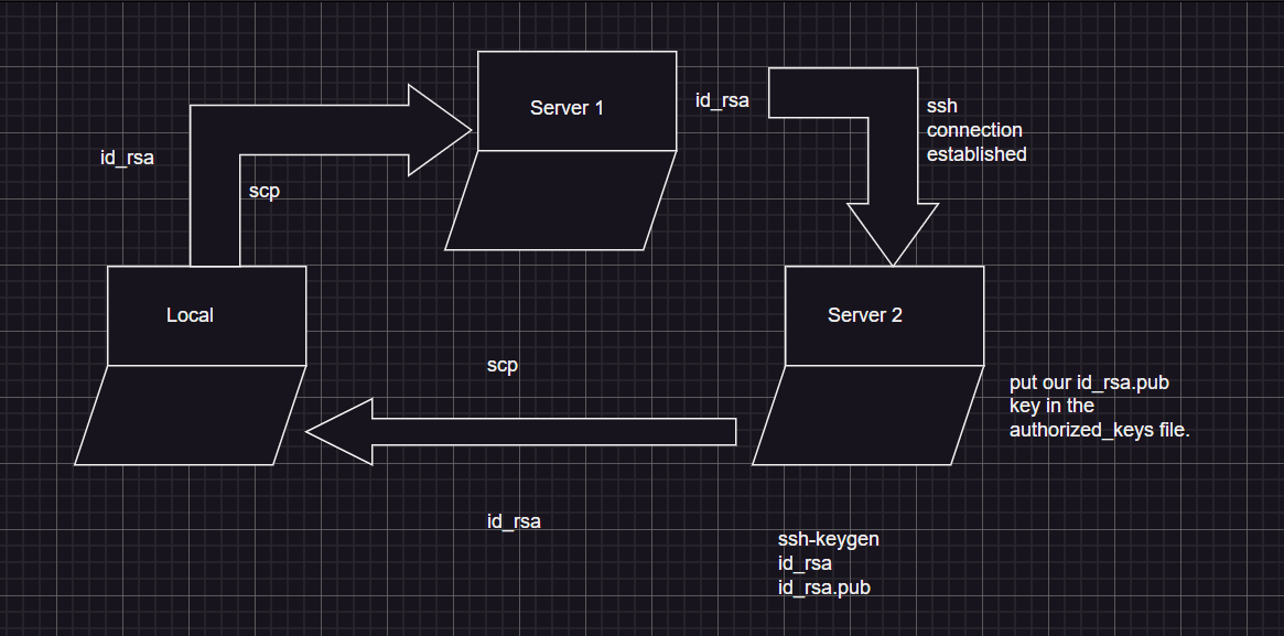 How to do establish connection b/w 2 aws hosts using your local machine as a JUMP host.