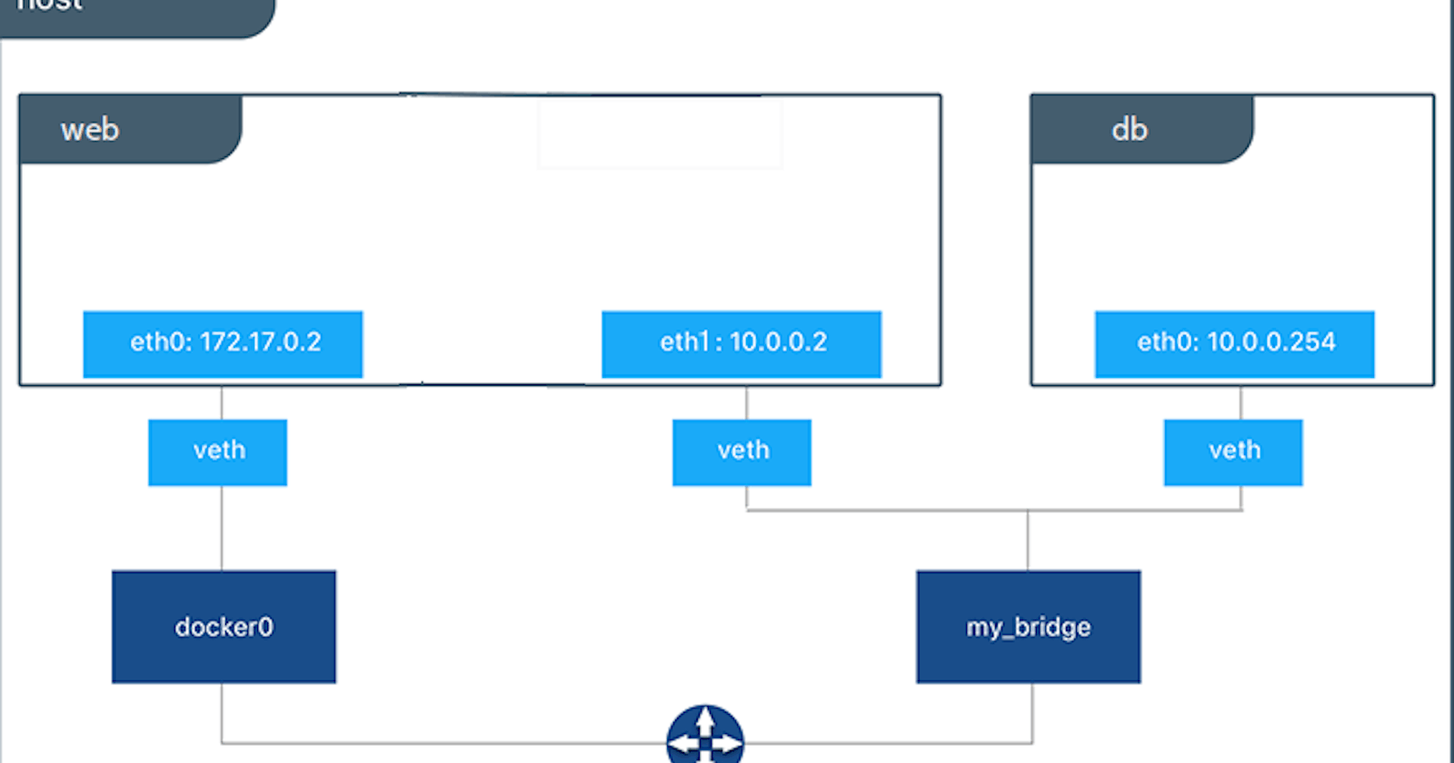 Day-28 | Docker Networking | Bridge vs Host vs Overlay |Secure containers with custom bridge network.
