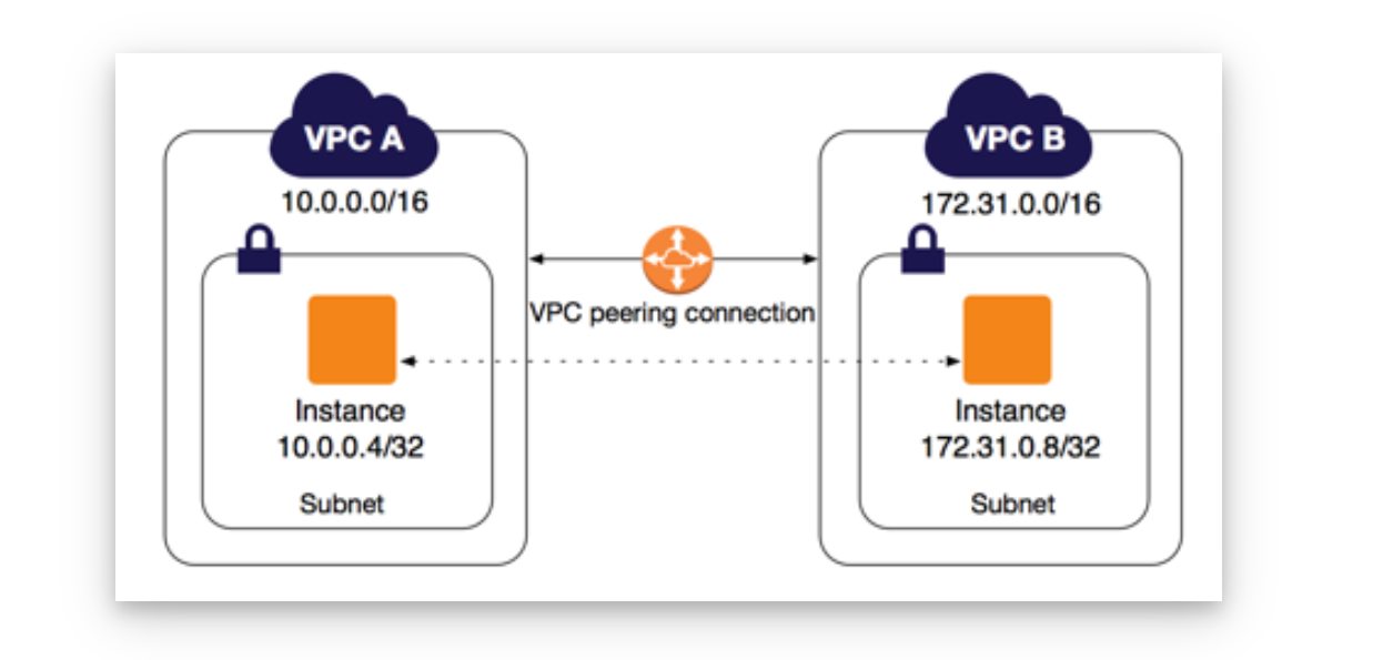 💻Demo On VPC  Peer Connection  Between 2 EC2  Instances in AWS 🚀