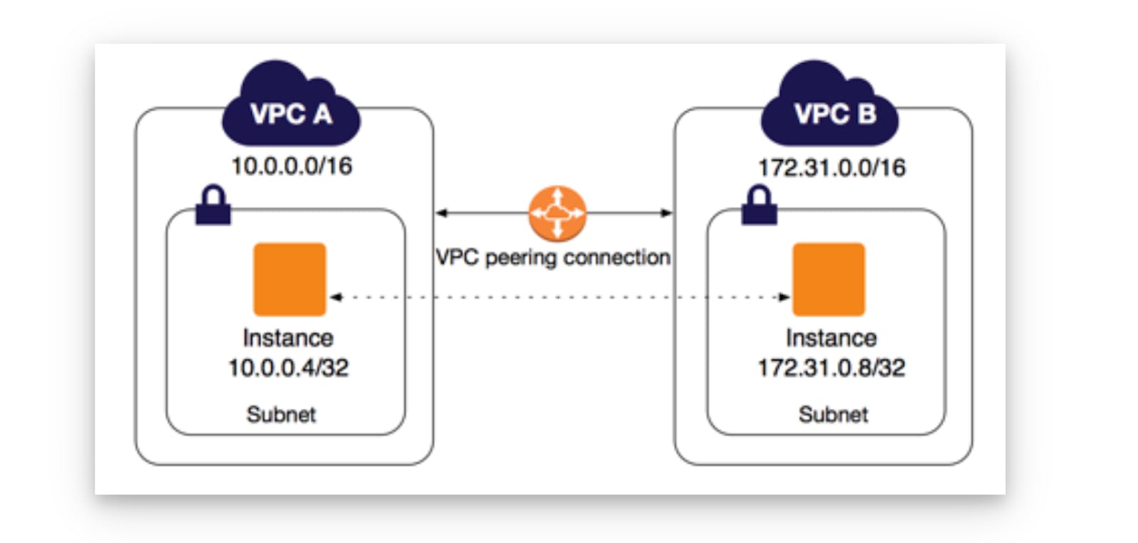 💻Demo On VPC  Peer Connection  Between 2 EC2  Instances in AWS 🚀