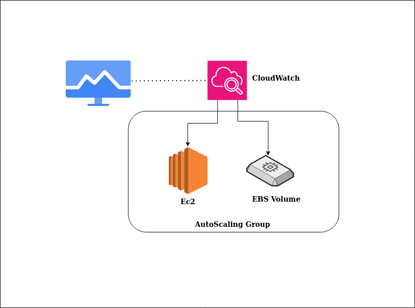 Monitor AWS Autoscaling Server Memory and Disk in CloudWatch