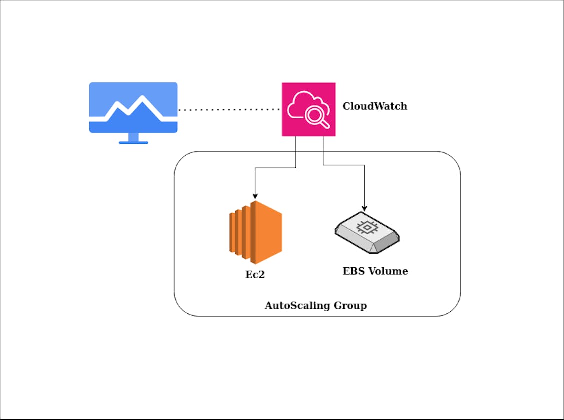 Monitor AWS Autoscaling Server Memory and Disk in CloudWatch