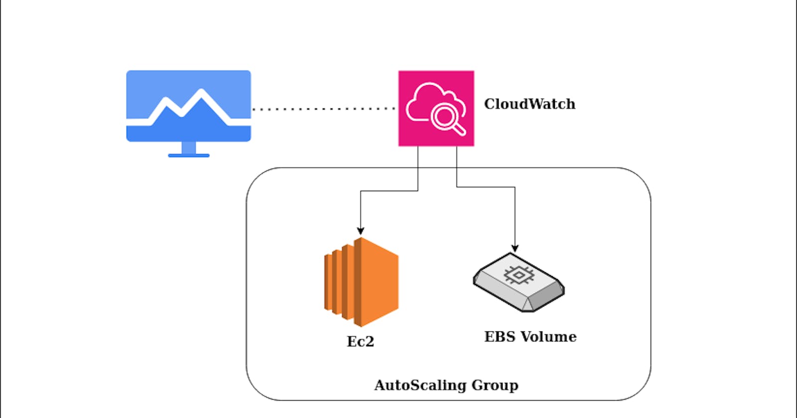 Monitor AWS Autoscaling Server Memory and Disk in CloudWatch