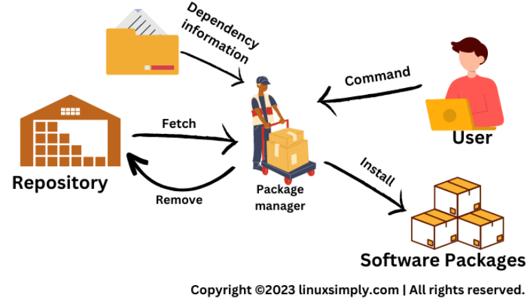 📚Day 7 - Understanding Package Manager and Systemctl