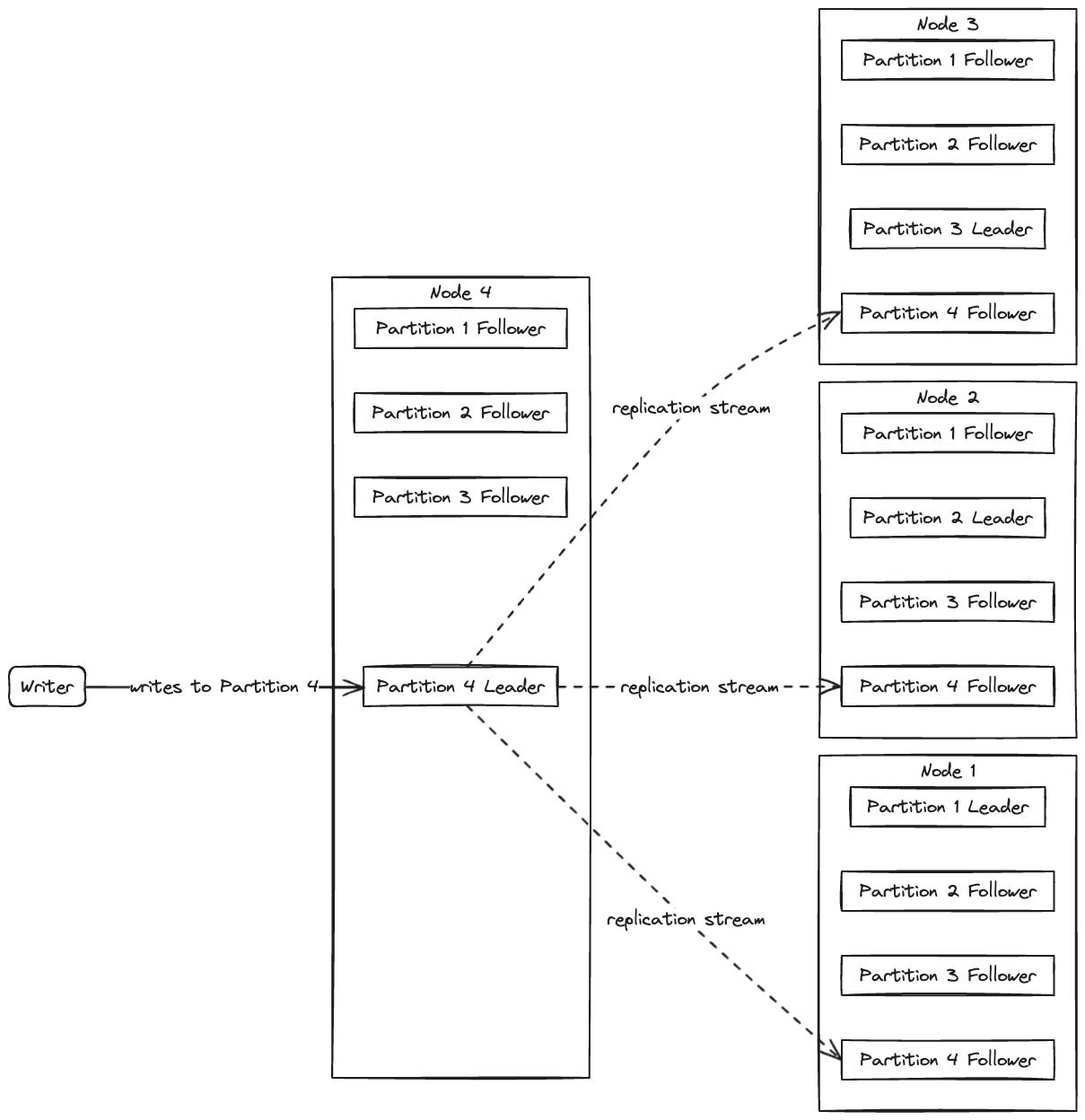 The most simple guide to Database Partitioning