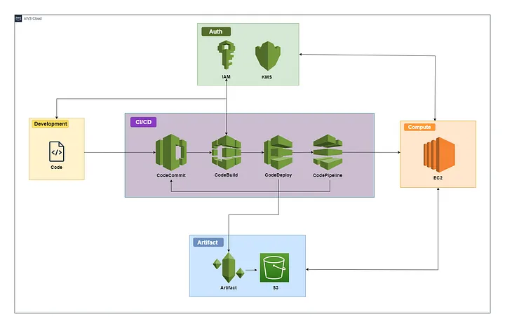 Day 53:  CI/CD pipeline on AWS - Part 4 ☁ ☁