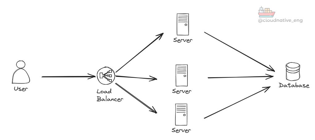 How to design a scalable web application