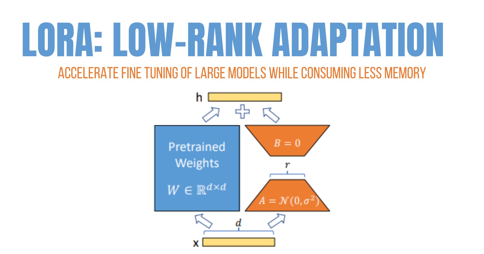 LoRA - Low Rank Adaptation
