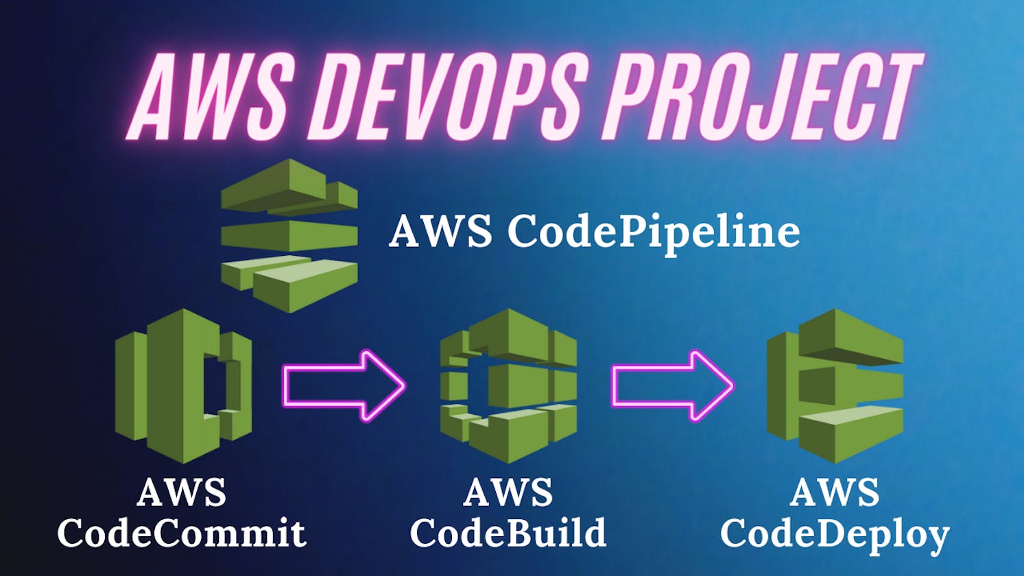 "💡Build, Deploy, Automate💡 Mastering AWS DevOps with CodeCommit, CodeBuild, CodeDeploy & CodePipeline"