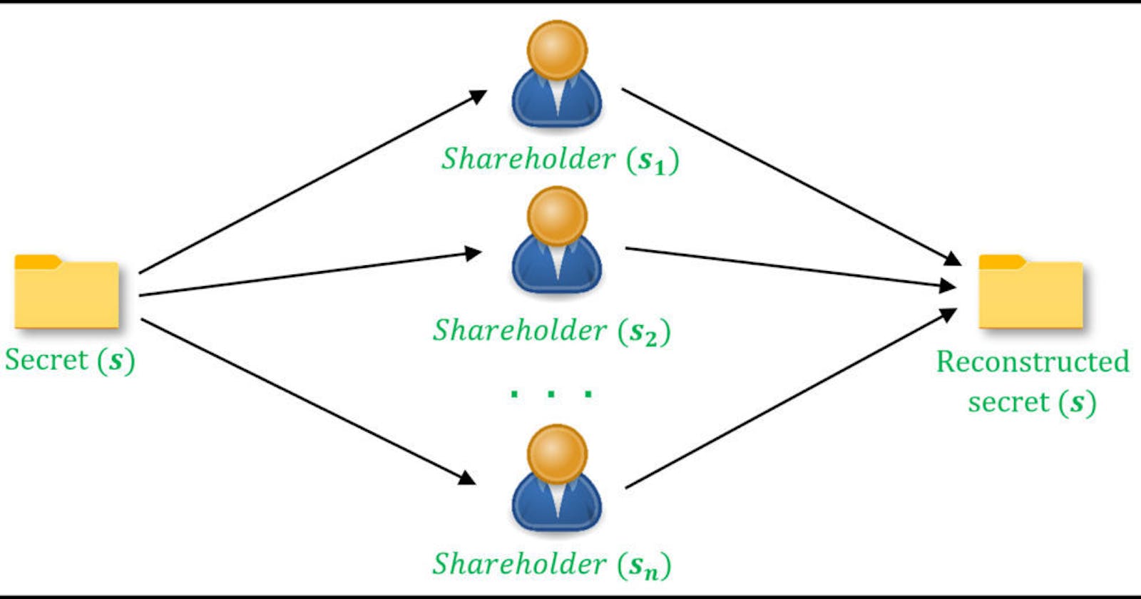 Shamir's secret sharing algorithm (Example in Golang)
