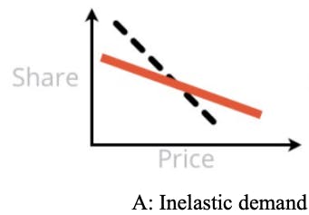a chart of demand vs price where demand drops relatively slowly