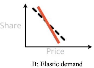 a chart of demand vs price where demand drops rapidly as price increases