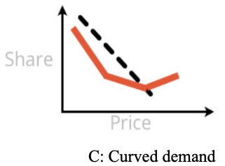 the same chart; a chart of demand vs price where demand drops relative to price at first, but then increases as prices continue to rise