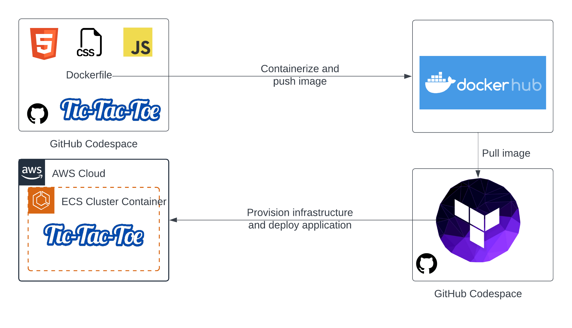 TerraTicTac: Containerized Tic-Tac-Toe Game Hosted on AWS ECS with Terraform for Iac