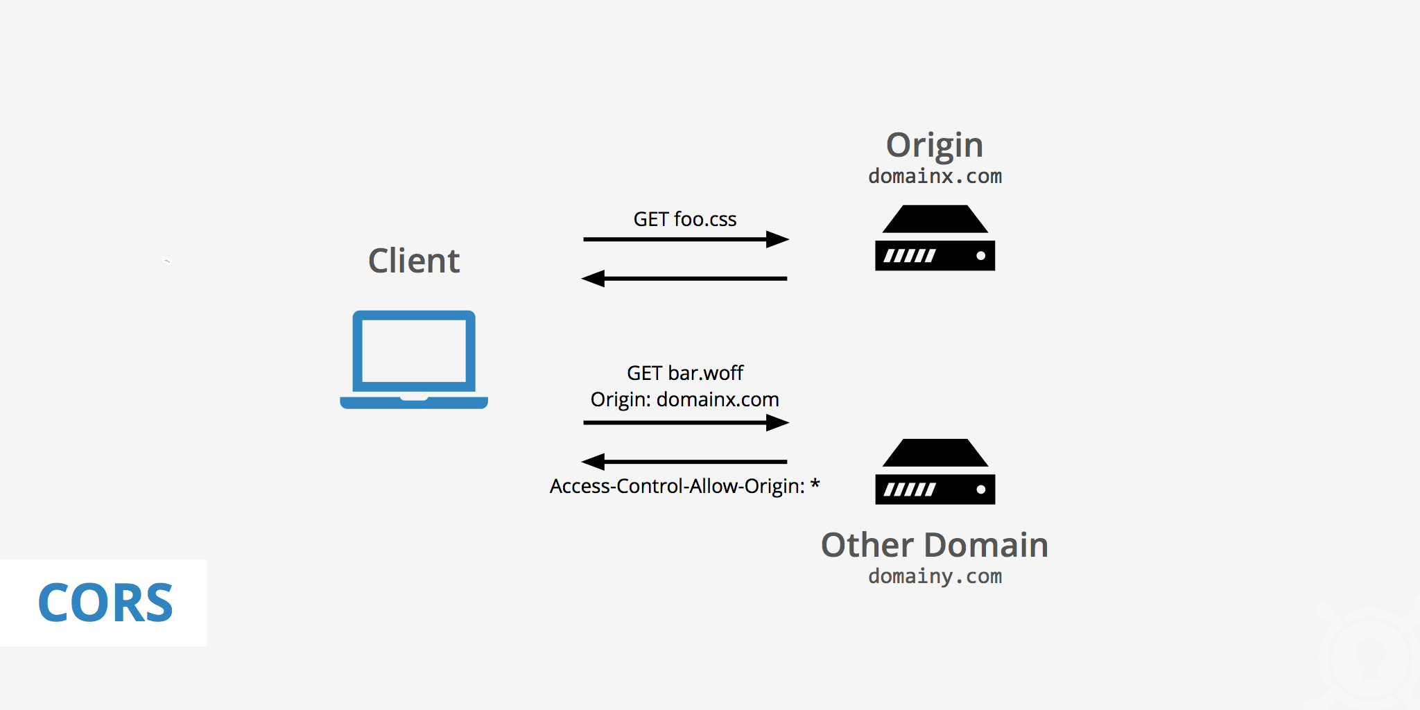 Navigating Cross-Origin Resource Sharing (CORS) Errors: A Comprehensive Guide for Developers