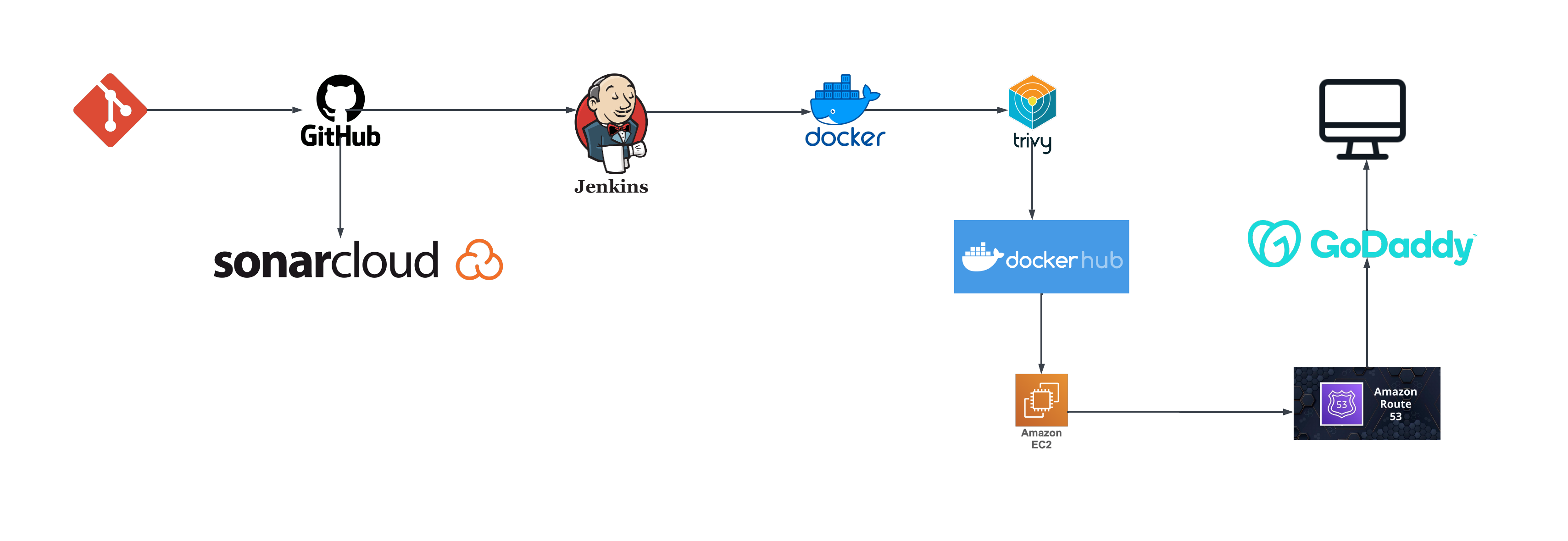 How I deploy my portfolio website using CI/CD