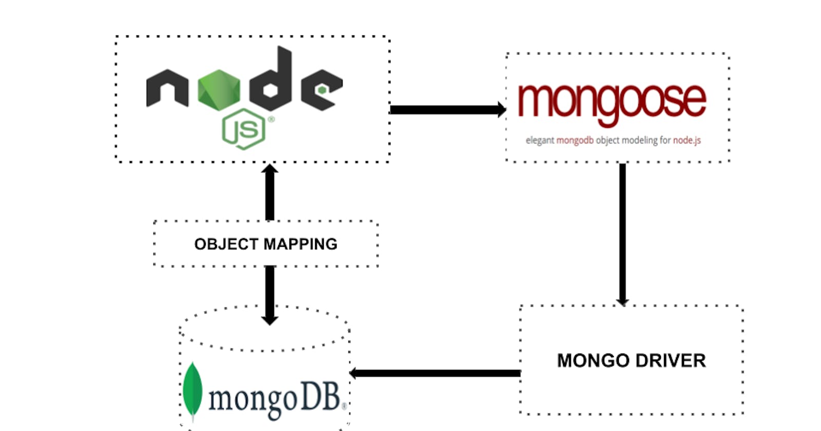 Demystifying MongoDB with Mongoose: A Comprehensive Guide to Backend Development