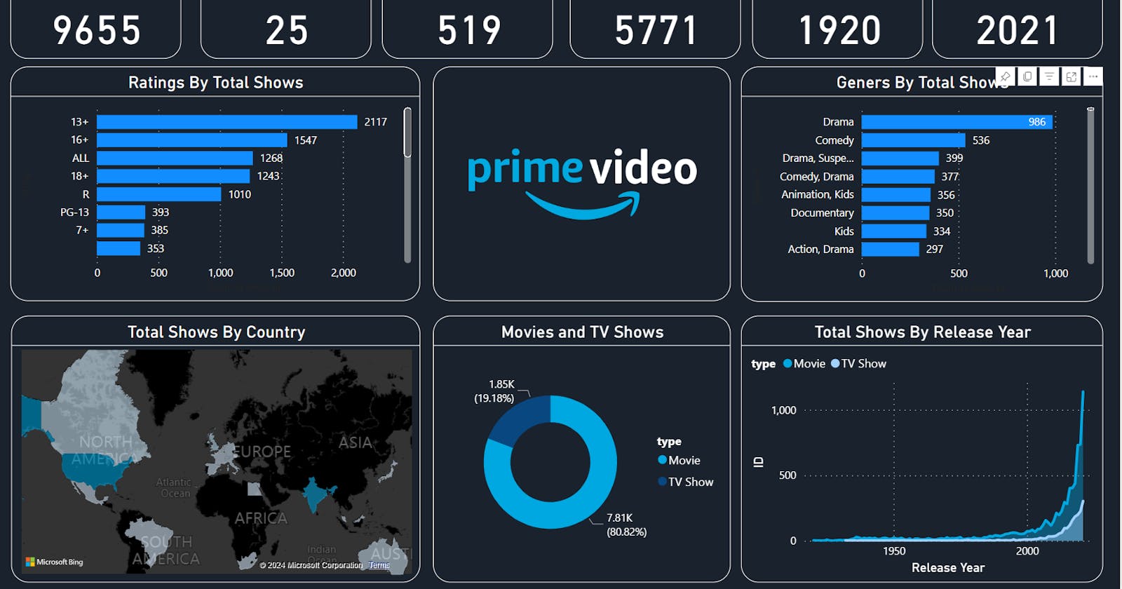 Unveiling the Story of Prime Video: A Power BI Dashboard Analysis