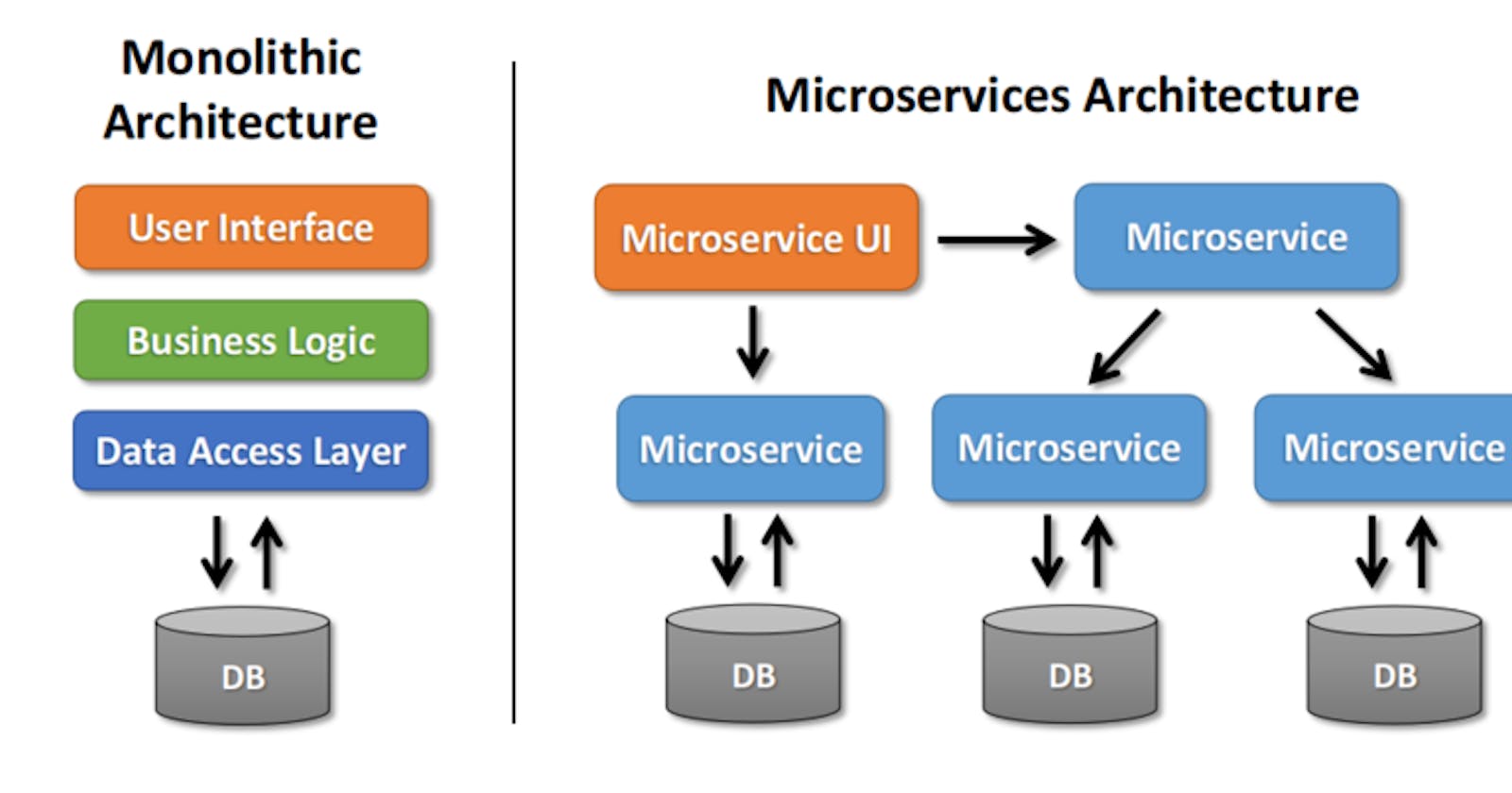 Embracing Scalability and Resilience: A Deep Dive into Microservice Architecture