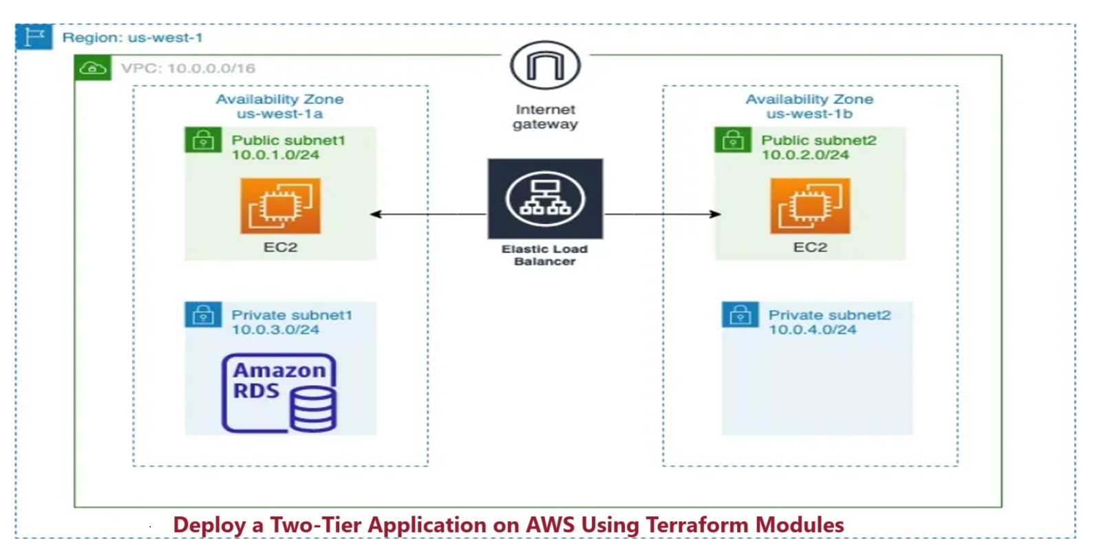 Creating a Two-Tier Architecture in AWS Using Terraform modules