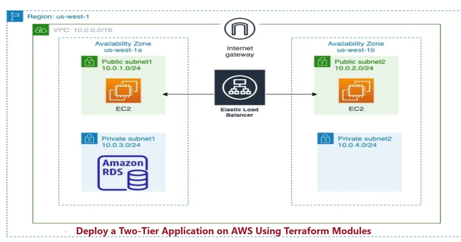 Creating a Two-Tier Architecture in AWS Using Terraform modules