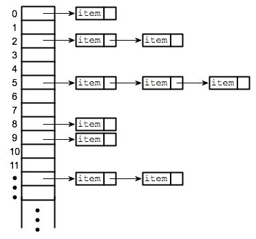 Hash Tables In C