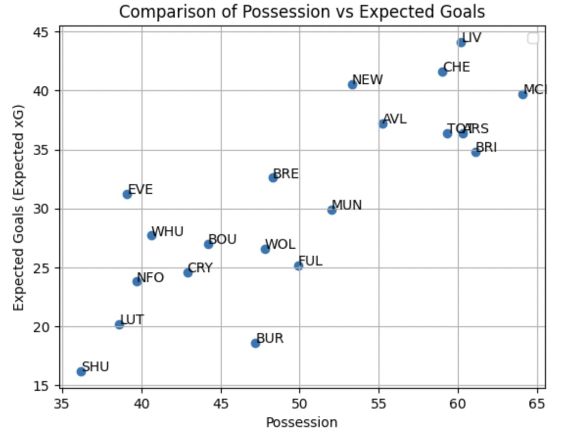 Comparison of Possession vs Expected Goals