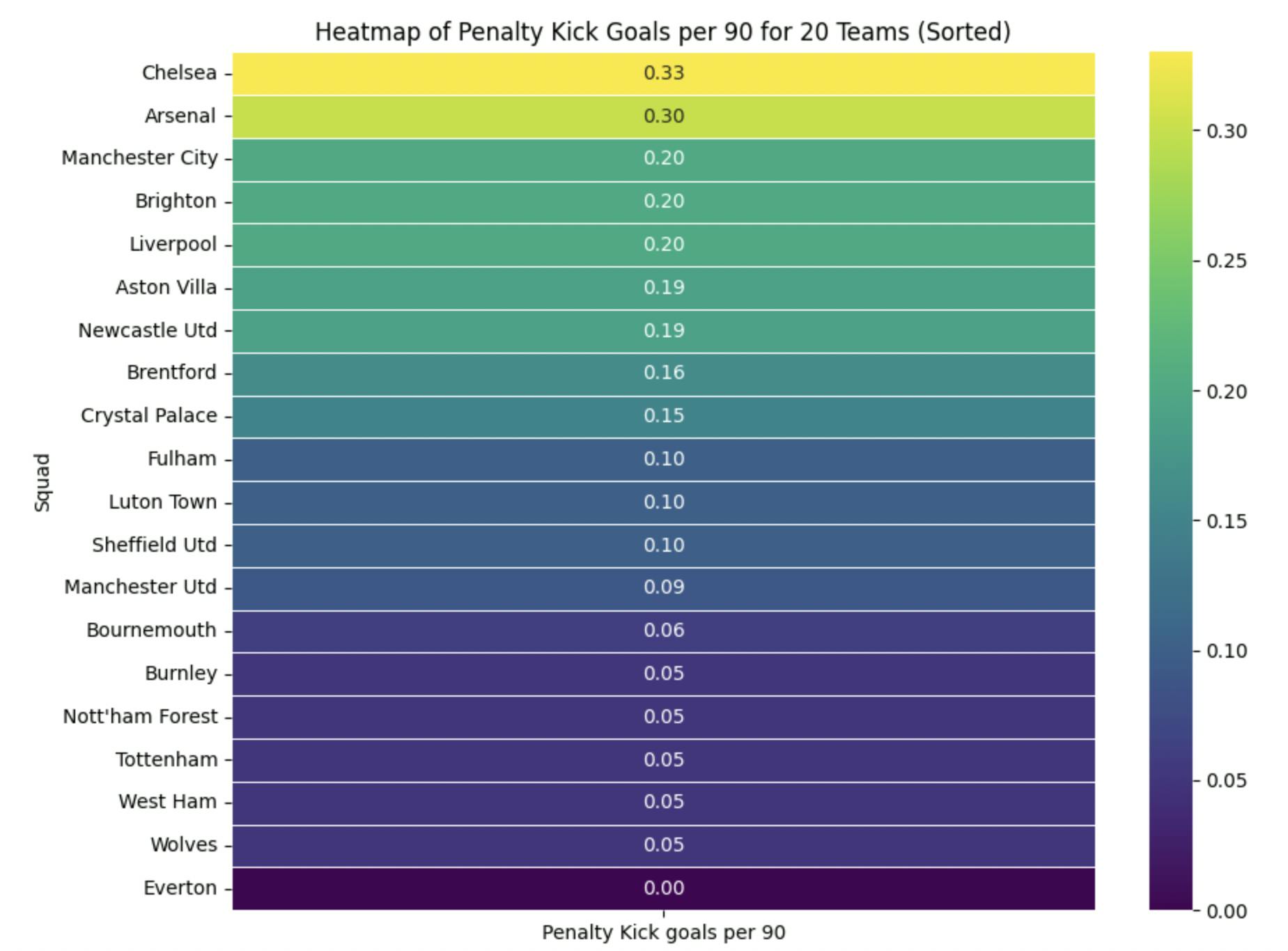 Heatmap of Penalty Kick Goals per 90 for 20 Teams (Sorted)