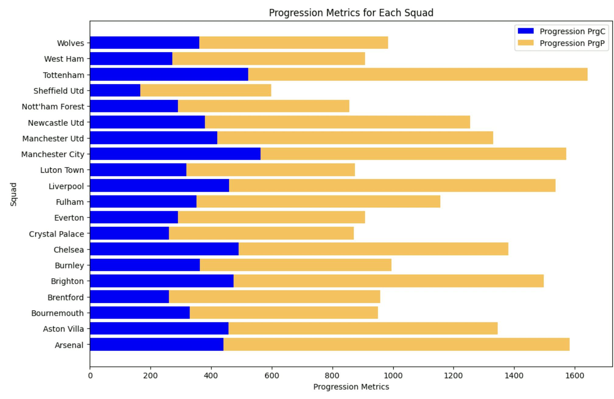 Progression Metrics for Each Squad