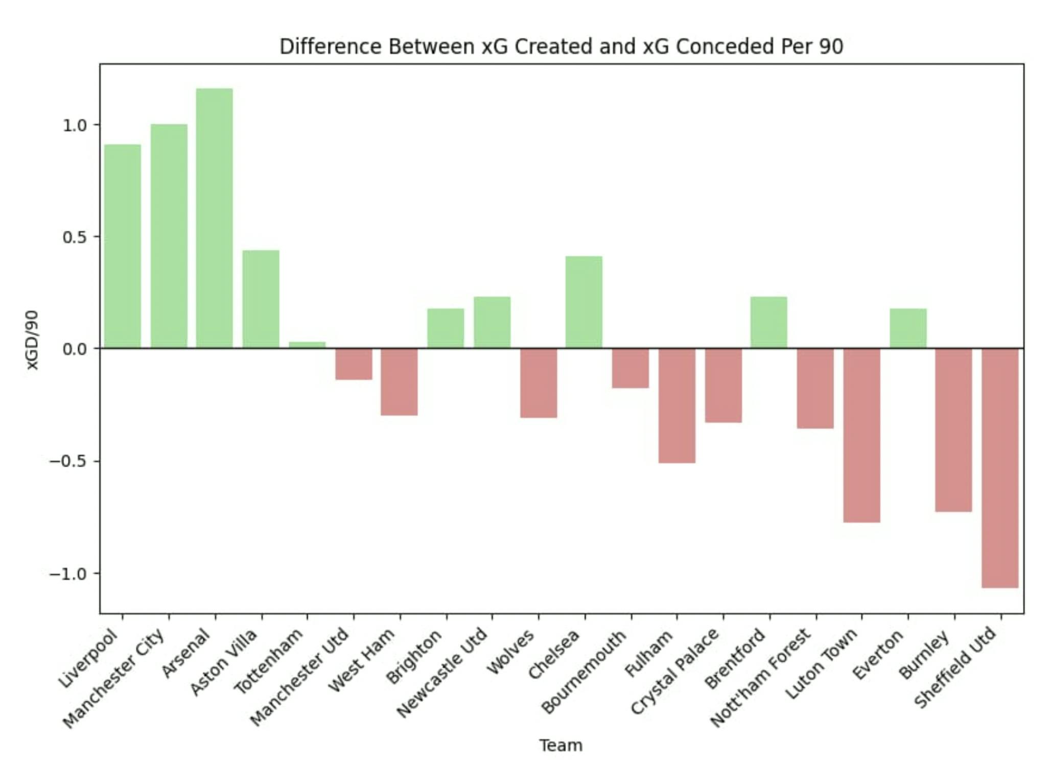 Difference Between xG Created and xG Conceded Per 90
